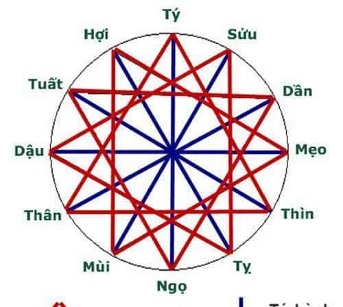 從12個生肖星座看父母與子女的關係。