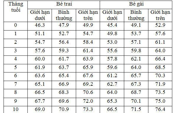 Altura estàndard dels nadons en els primers 12 mesos de vida