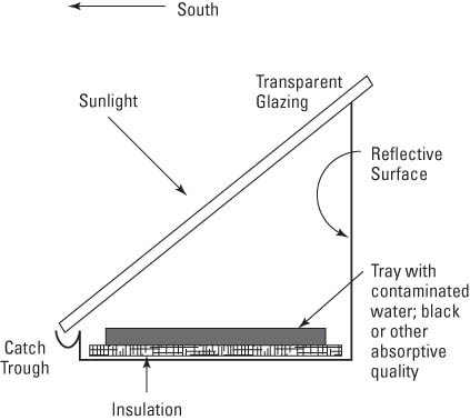 如何建造太陽能淨水器