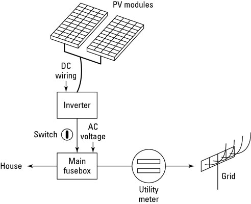 Los componentes básicos de un sistema de energía solar doméstico
