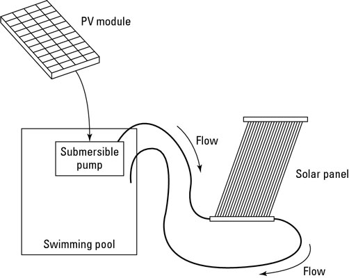 كيفية بناء نظام تدفئة حمامات السباحة بالطاقة الشمسية