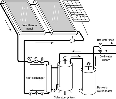 Uso de un sistema anticongelante de circuito cerrado para calentar el agua