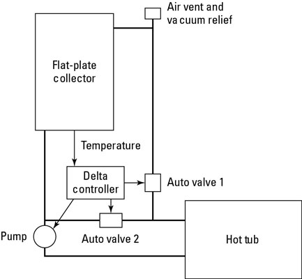 Utiliser un système de drainage pour chauffer leau