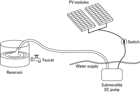 Sistemas de suministro de agua con energía solar