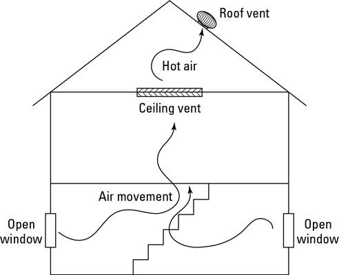 如何利用煙囪效應為您的家降溫