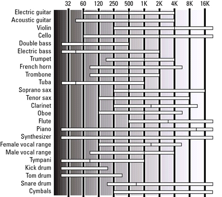 Gamme de fréquences des instruments de musique pour lautoradio