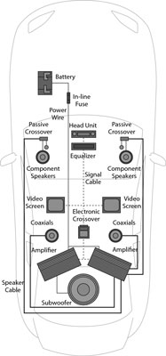 Flux de signal du système audio de voiture